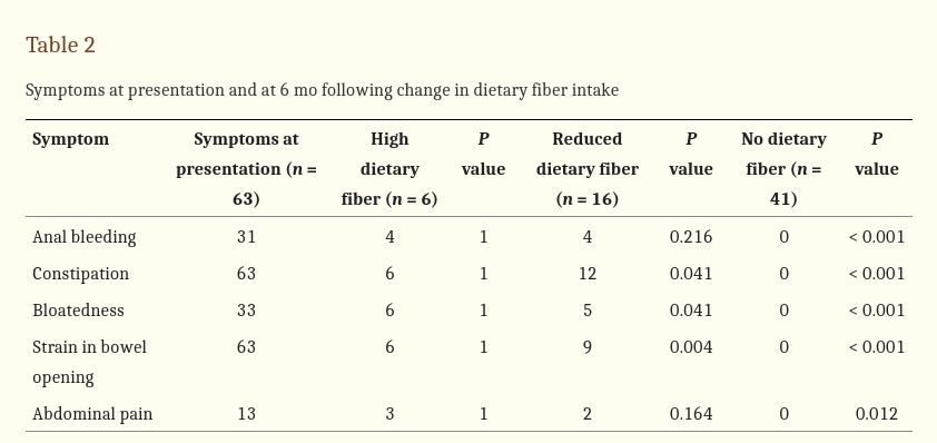 Risultati dello studio sulle fibre